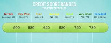 how to improve your credit score updwell homes