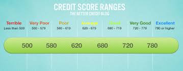 Improving Your Credit Score