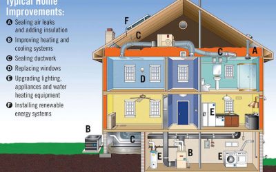 What Makes an Energy Efficient Home?